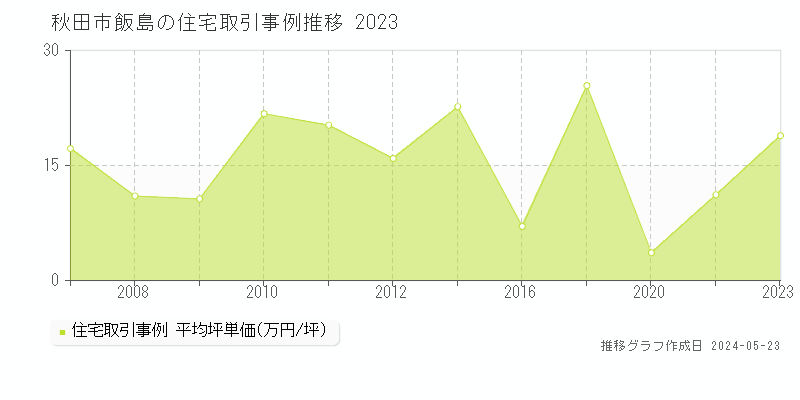 秋田市飯島の住宅価格推移グラフ 