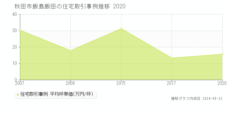 秋田市飯島飯田の住宅価格推移グラフ 
