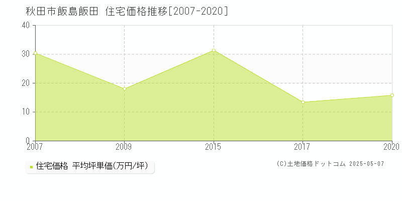 飯島飯田(秋田市)の住宅価格推移グラフ(坪単価)[2007-2020年]