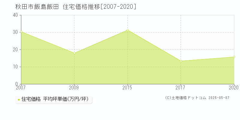 秋田市飯島飯田の住宅価格推移グラフ 