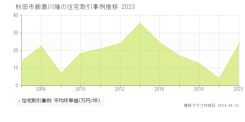 秋田市飯島川端の住宅価格推移グラフ 