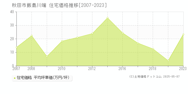 飯島川端(秋田市)の住宅価格推移グラフ(坪単価)[2007-2023年]