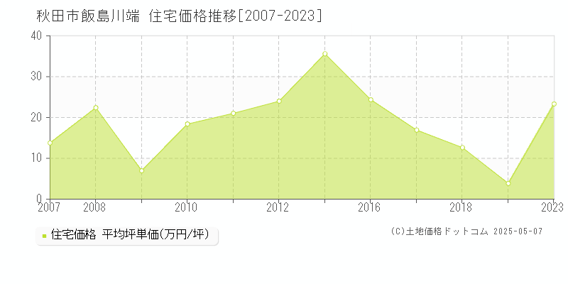 秋田市飯島川端の住宅取引価格推移グラフ 