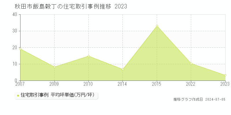 秋田市飯島穀丁の住宅価格推移グラフ 
