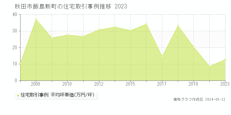 秋田市飯島新町の住宅価格推移グラフ 