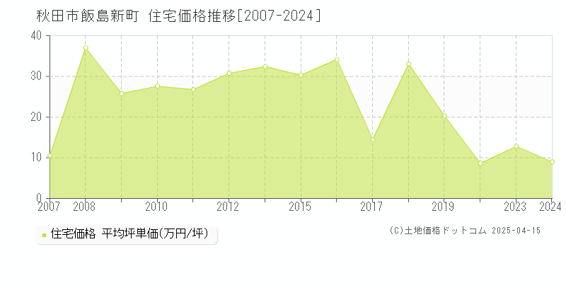 秋田市飯島新町の住宅価格推移グラフ 
