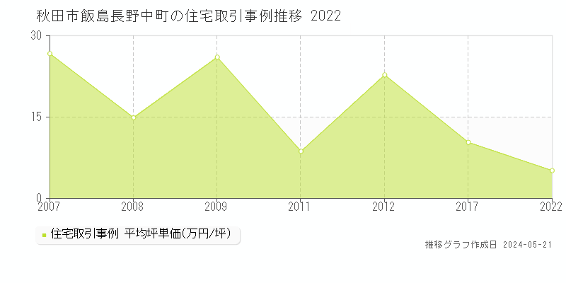 秋田市飯島長野中町の住宅価格推移グラフ 