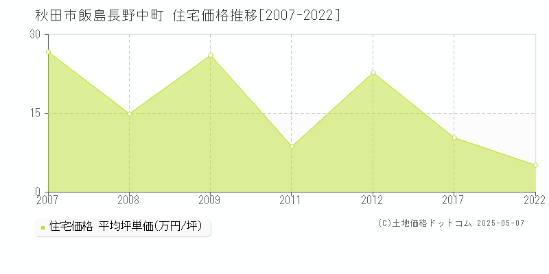 飯島長野中町(秋田市)の住宅価格推移グラフ(坪単価)[2007-2022年]