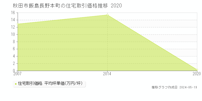 秋田市飯島長野本町の住宅価格推移グラフ 
