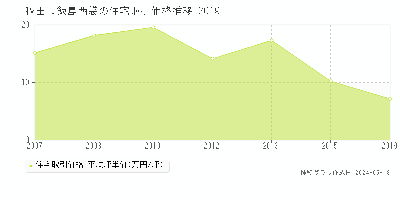 秋田市飯島西袋の住宅価格推移グラフ 