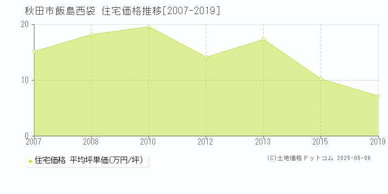 飯島西袋(秋田市)の住宅価格推移グラフ(坪単価)[2007-2019年]