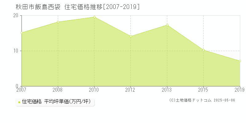 秋田市飯島西袋の住宅価格推移グラフ 