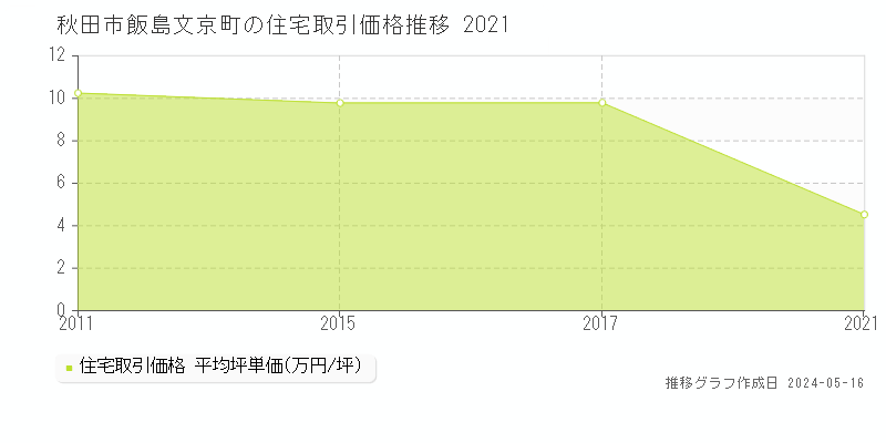 秋田市飯島文京町の住宅価格推移グラフ 