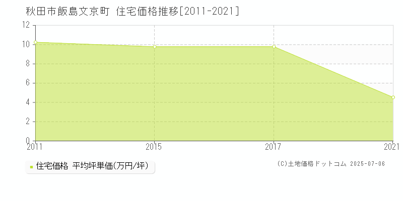 飯島文京町(秋田市)の住宅価格推移グラフ(坪単価)[2011-2021年]