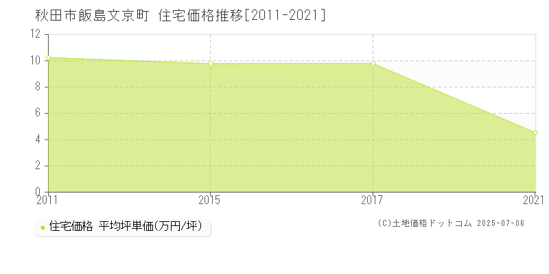 秋田市飯島文京町の住宅価格推移グラフ 