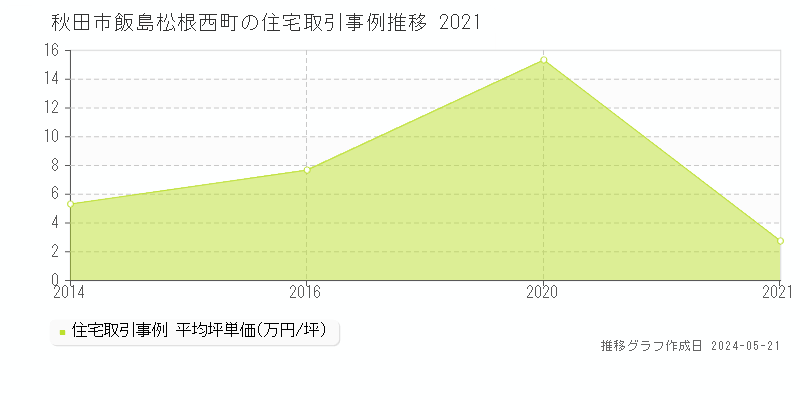 秋田市飯島松根西町の住宅価格推移グラフ 