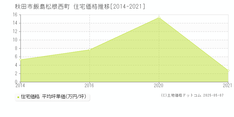 飯島松根西町(秋田市)の住宅価格推移グラフ(坪単価)[2014-2021年]