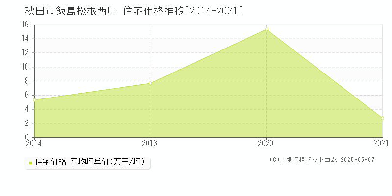秋田市飯島松根西町の住宅価格推移グラフ 
