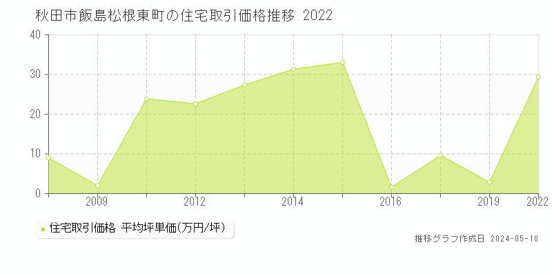 秋田市飯島松根東町の住宅価格推移グラフ 