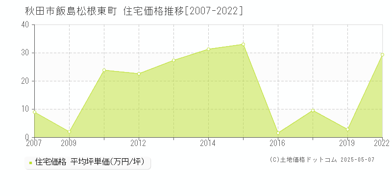 飯島松根東町(秋田市)の住宅価格推移グラフ(坪単価)[2007-2022年]
