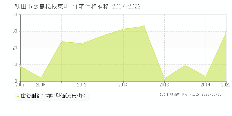 秋田市飯島松根東町の住宅価格推移グラフ 