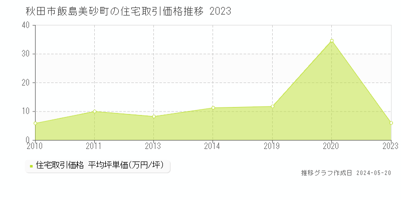 秋田市飯島美砂町の住宅価格推移グラフ 
