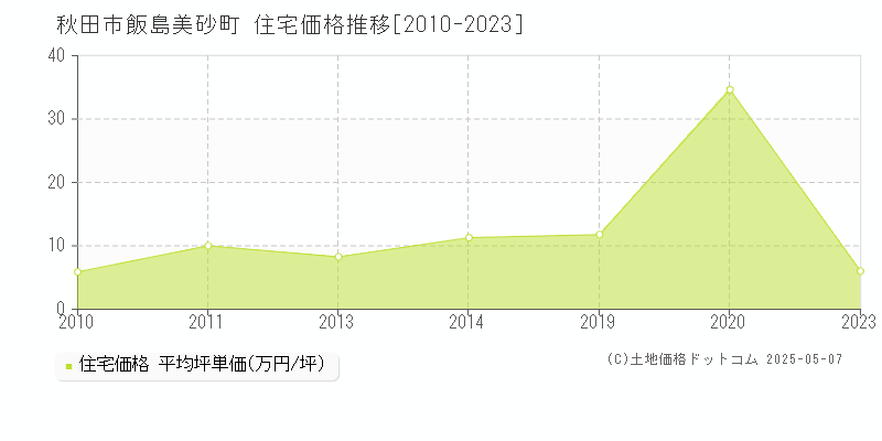 飯島美砂町(秋田市)の住宅価格推移グラフ(坪単価)[2010-2023年]
