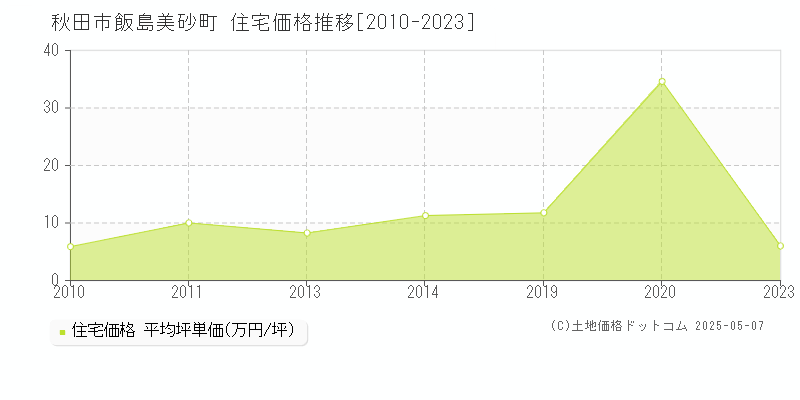 秋田市飯島美砂町の住宅価格推移グラフ 