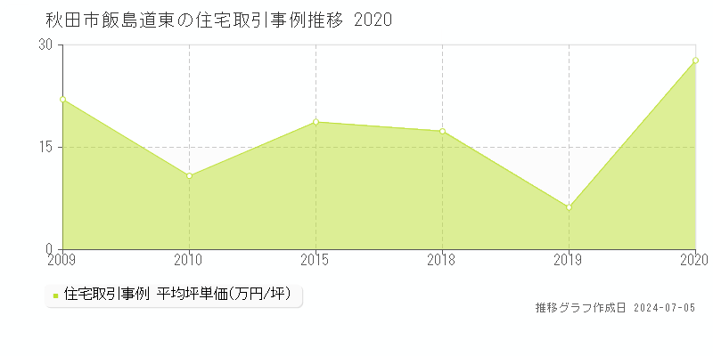 秋田市飯島道東の住宅取引価格推移グラフ 