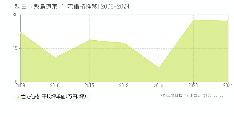 飯島道東(秋田市)の住宅価格推移グラフ(坪単価)[2009-2024年]