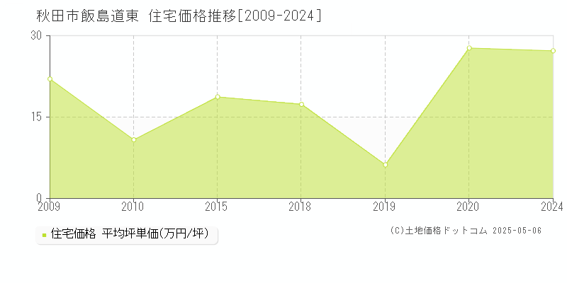 秋田市飯島道東の住宅価格推移グラフ 