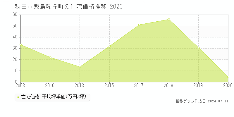 秋田市飯島緑丘町の住宅価格推移グラフ 