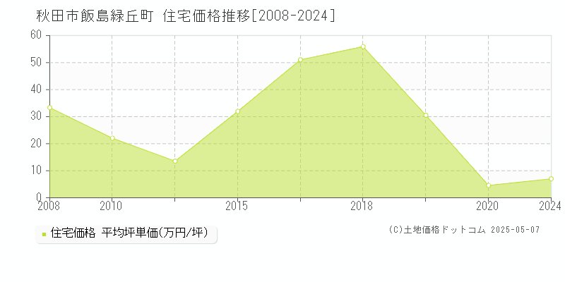 飯島緑丘町(秋田市)の住宅価格推移グラフ(坪単価)[2008-2024年]