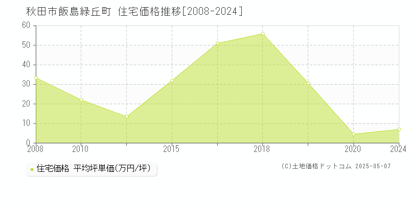 秋田市飯島緑丘町の住宅価格推移グラフ 