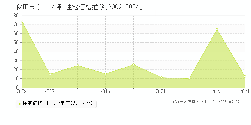 泉一ノ坪(秋田市)の住宅価格推移グラフ(坪単価)[2009-2024年]