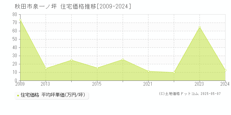 秋田市泉一ノ坪の住宅価格推移グラフ 