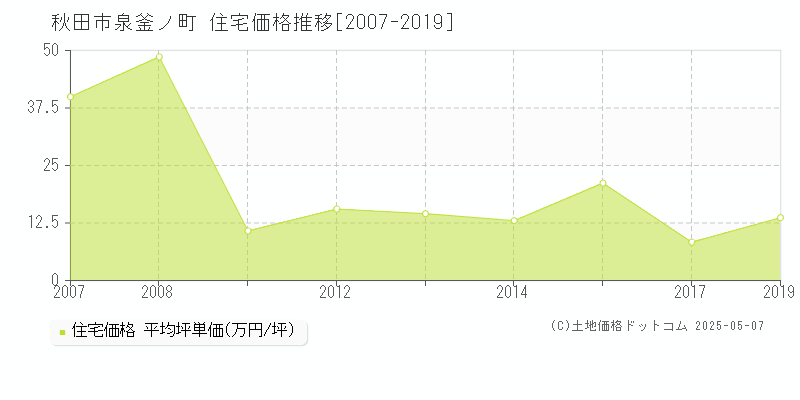 泉釜ノ町(秋田市)の住宅価格推移グラフ(坪単価)[2007-2019年]