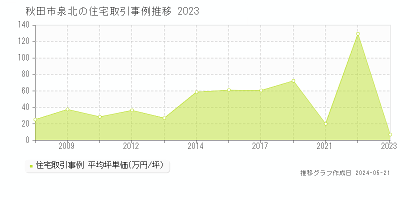 秋田市泉北の住宅取引価格推移グラフ 