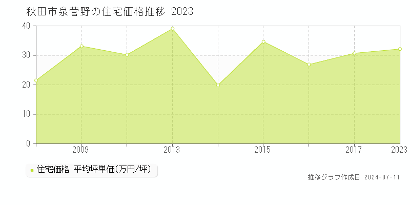 秋田市泉菅野の住宅価格推移グラフ 