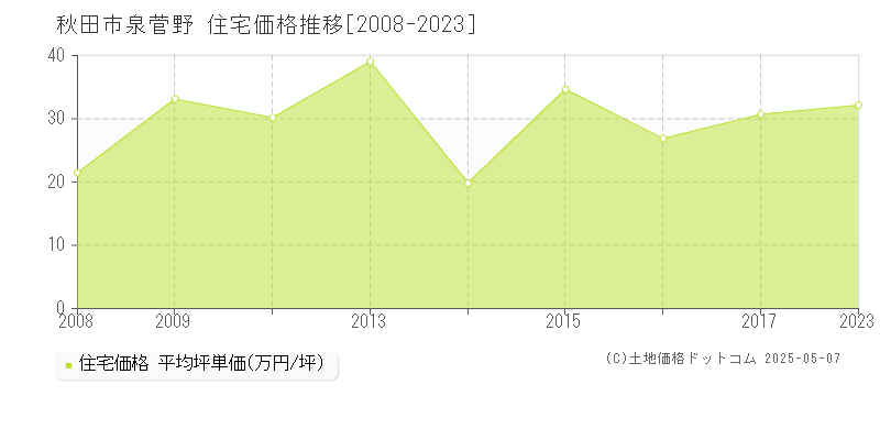 泉菅野(秋田市)の住宅価格推移グラフ(坪単価)[2008-2023年]