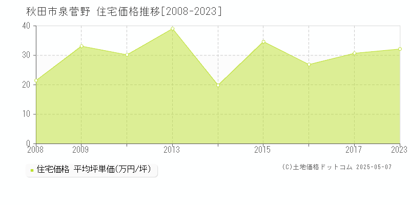 秋田市泉菅野の住宅価格推移グラフ 
