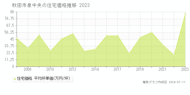 秋田市泉中央の住宅価格推移グラフ 
