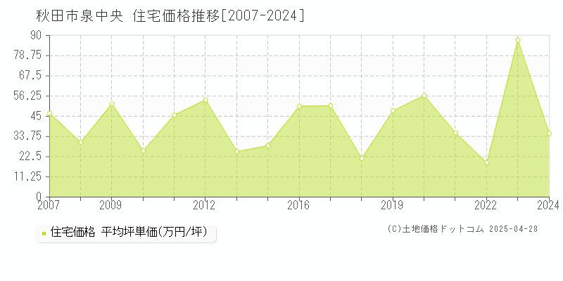 秋田市泉中央の住宅価格推移グラフ 