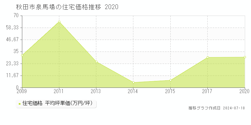 秋田市泉馬場の住宅価格推移グラフ 