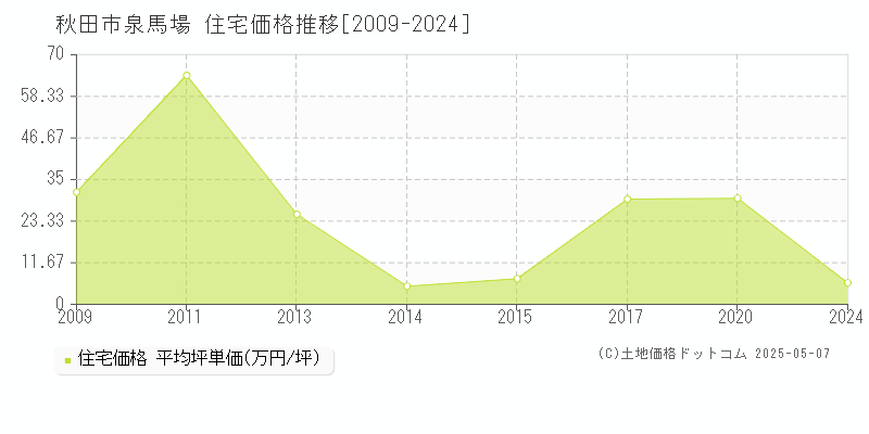 泉馬場(秋田市)の住宅価格推移グラフ(坪単価)[2009-2024年]