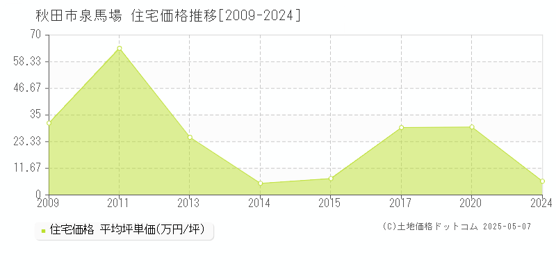 秋田市泉馬場の住宅価格推移グラフ 