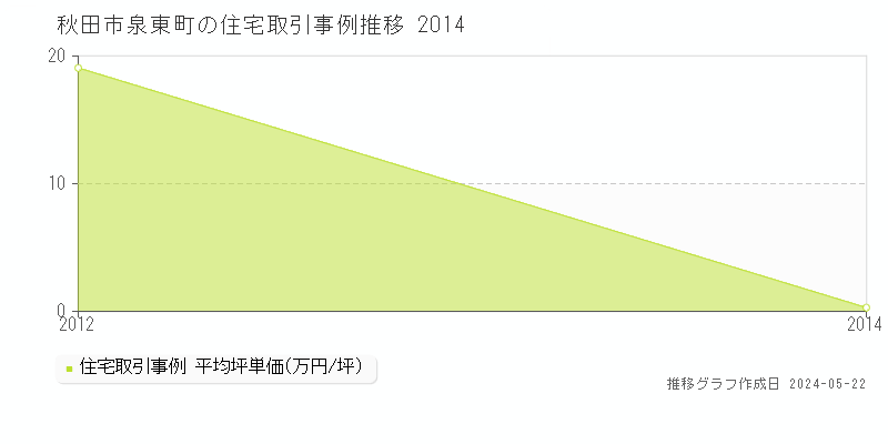 秋田市泉東町の住宅価格推移グラフ 