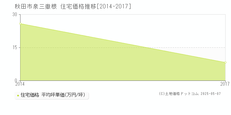 泉三嶽根(秋田市)の住宅価格推移グラフ(坪単価)[2014-2017年]