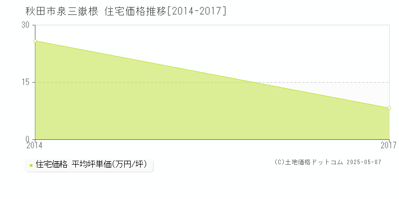 秋田市泉三嶽根の住宅価格推移グラフ 