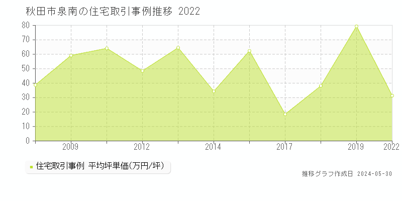 秋田市泉南の住宅取引価格推移グラフ 
